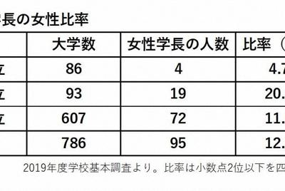 大学学長に占める女性の比率