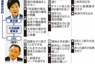 新型コロナウイルスの感染拡大を受けた東京五輪の対応シミュレーション