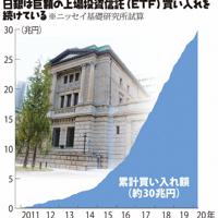 日銀は巨額の上場投資信託(ETF)買い入れを続けている
