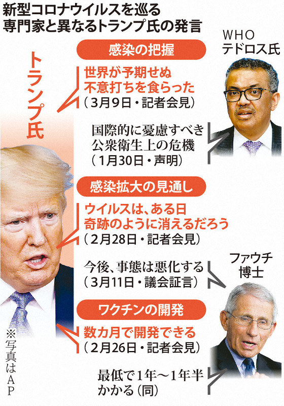 専門家と異なるトランプ氏の発言