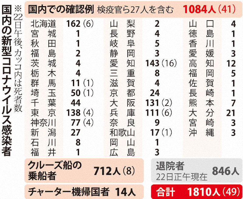 国内の新型コロナウイルス感染者