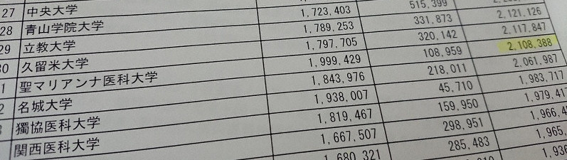 助成金交付額が列挙されている日本私立学校振興・共済事業団の公表資料=24日