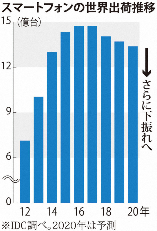 スマートフォンの世界出荷推移