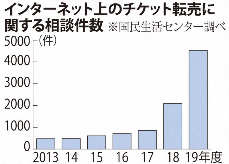 ｓｎｓ チケット詐欺多発 定価 装いファン心理悪用 １９年度転売相談 急増４５３０件 毎日新聞