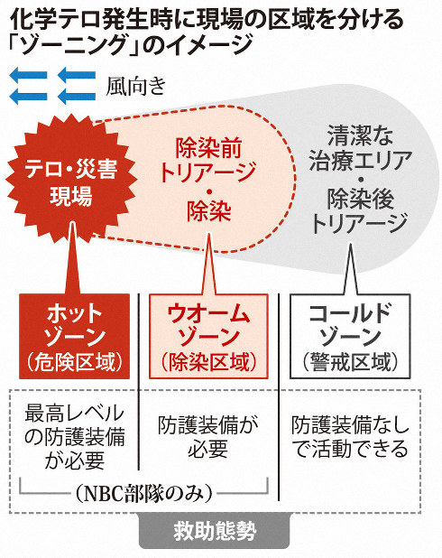 有機リン中毒(サリン中毒) 地下鉄サリン事件の臨床と基礎 地下鉄サリン事件から25年 オリンピック控えた化学テロ対策の切り札は