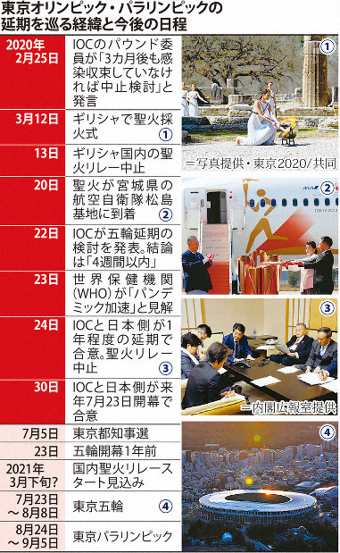 東京オリンピック延期 「空中戦」で決まった夏開催 スポーツ界の存在感