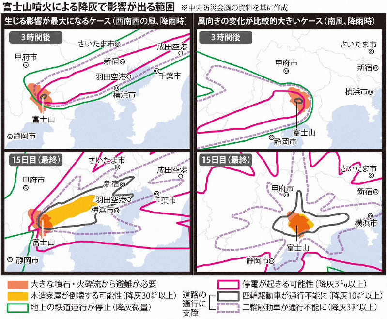 クローズアップ 富士山噴火想定 ０ ５ミリ降灰 電車停止 首都圏３ミリで停電 断水 毎日新聞