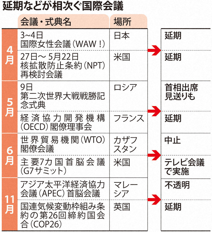 延期などが相次ぐ国際会議