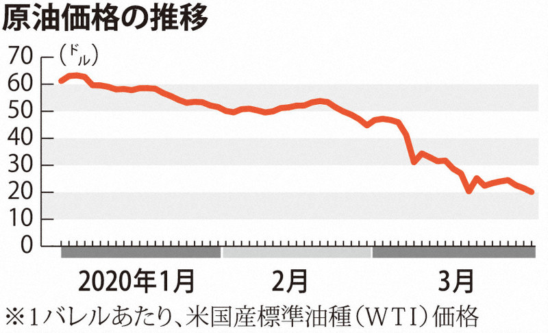 Opecプラス協調減産 コロナショックのさなかに終了 原油市場安定見通せず 毎日新聞
