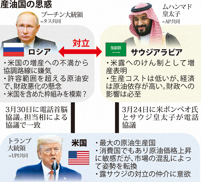 産油国の思惑