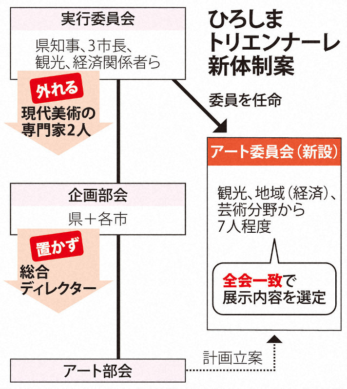 ひろしまトリエンナーレ新体制案