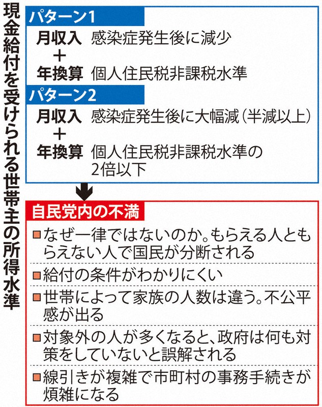経済 対策 現金 給付