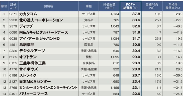 コロナ相場に勝つ日本株 ：この指標で選ぶ／2 50銘柄 フリーCF÷総