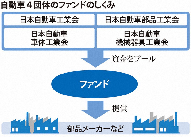新型コロナで受注急減 自動車４団体、部品メーカー支援基金設立 技術 