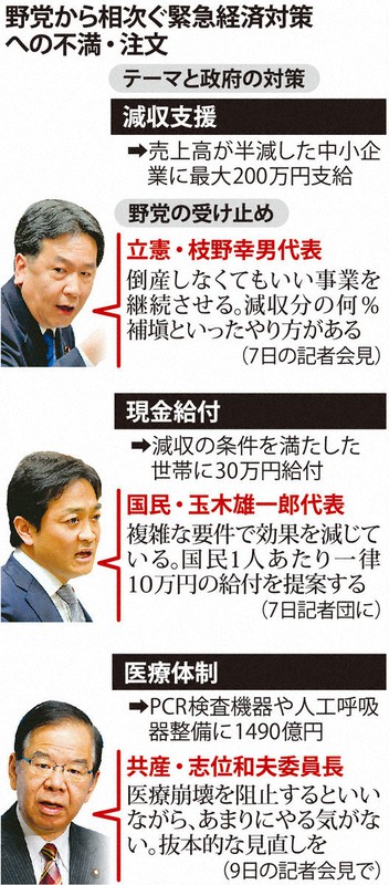 野党から相次ぐ緊急経済対策への不満・注文