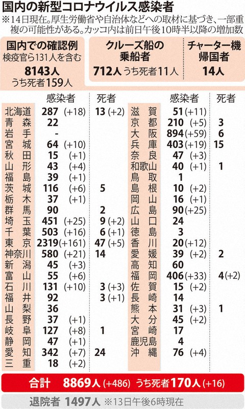 新型 コロナ ウイルス 感染 者 数 全国