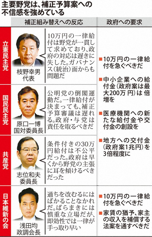 主要野党は、補正予算への不信感を強めている