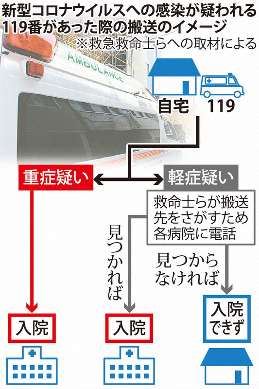 新型コロナウイルスへの感染が疑われる119番があった際の搬送のイメージ
