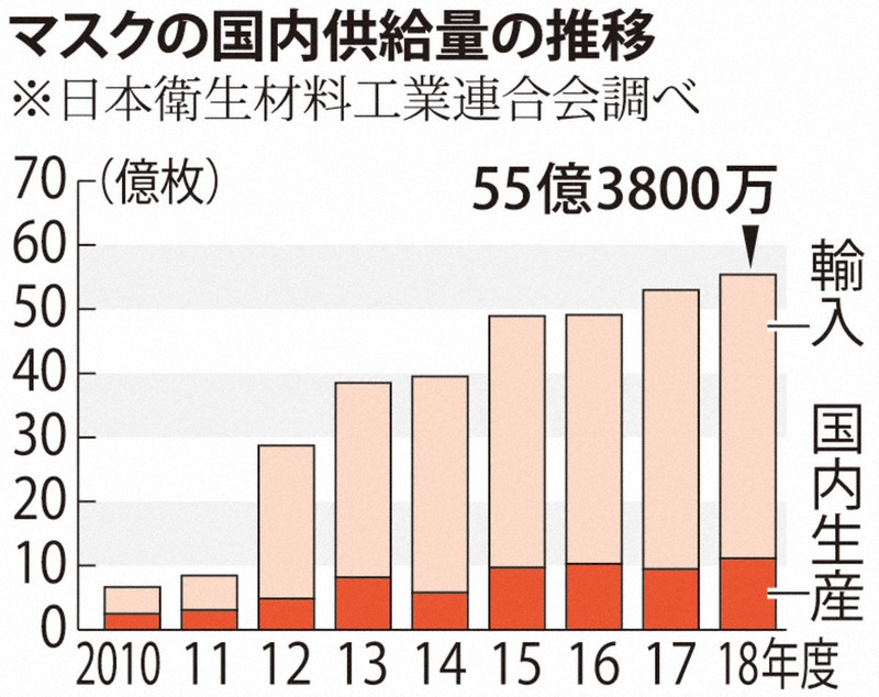 マスク 4月中に7億枚供給 のはずが 続く品薄 いつ解消 毎日新聞