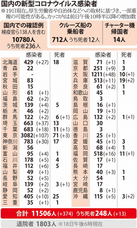 国内の新型コロナウイルス感染者