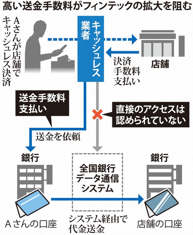 高い送金手数料がフィンテックの拡大を阻む