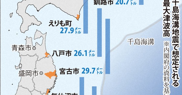 岩手 北海道で津波最大30メートル 日本海溝 千島海溝地震 内閣府想定 毎日新聞