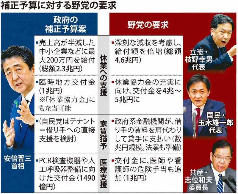 補正予算に対する野党の要求