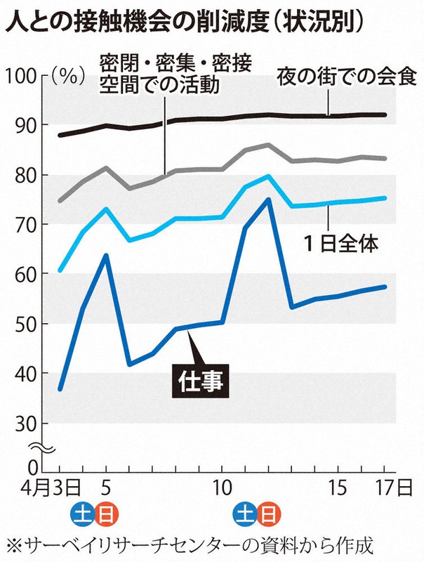 人との接触機会の削減度