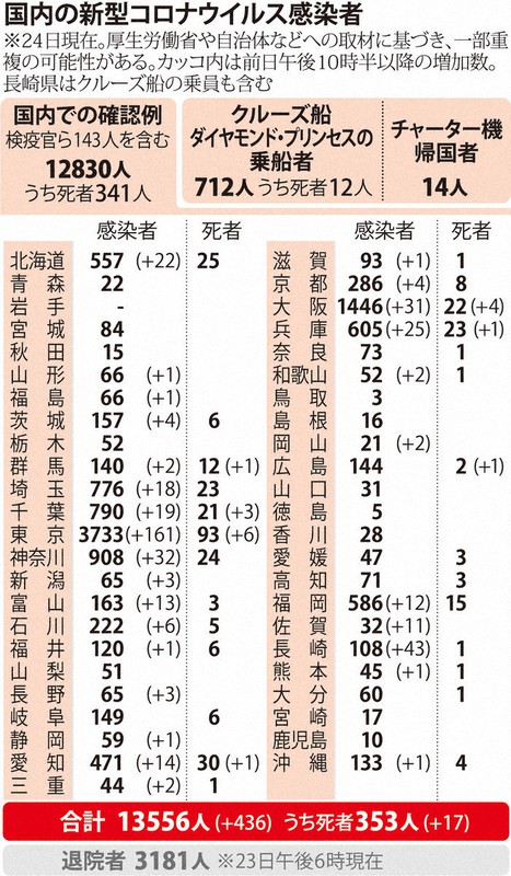国内の新型コロナウイルス感染者