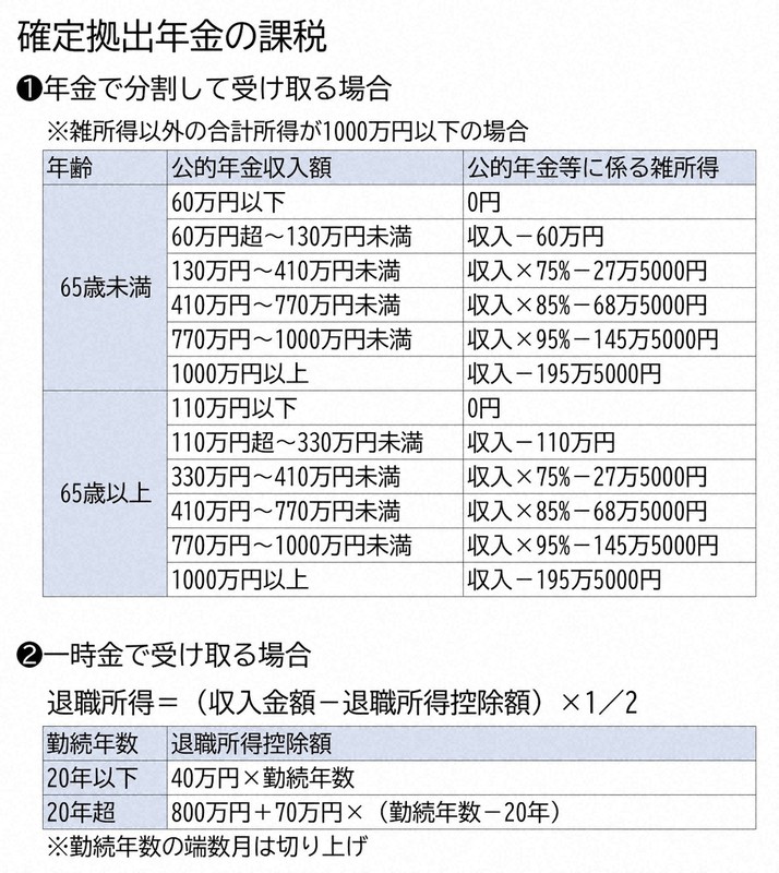 確定拠出年金受け取り 一時金と年金 どちらが有利か 人生１００年時代のライフ マネー 渡辺精一 毎日新聞 経済プレミア