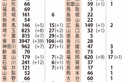 国内の新型コロナウイルス感染者（27日現在）