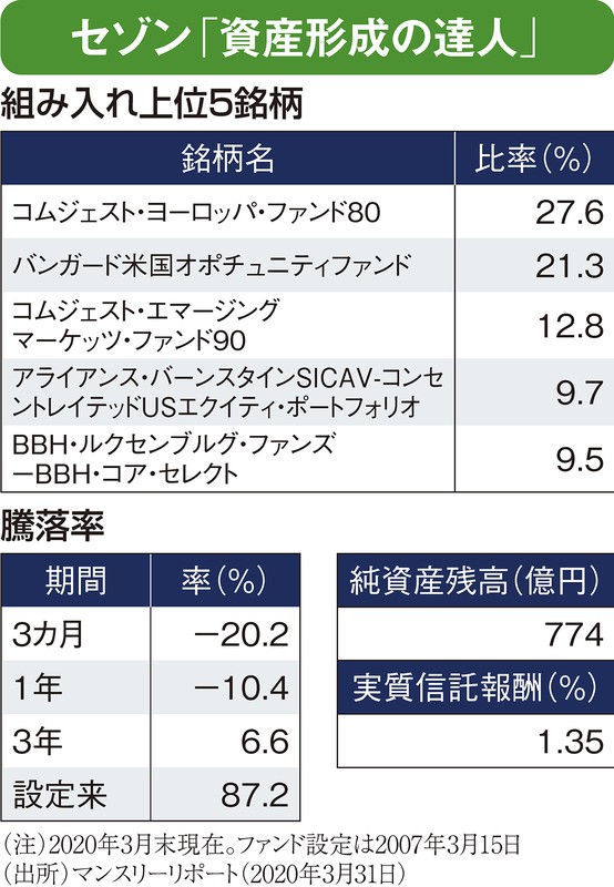 プロに学ぶ コロナを乗り切る 投資術＆ファンド：セゾン投信