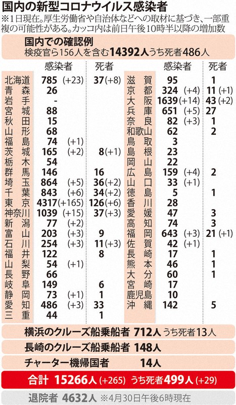 国内の新型コロナウイルス感染者(5月1日)