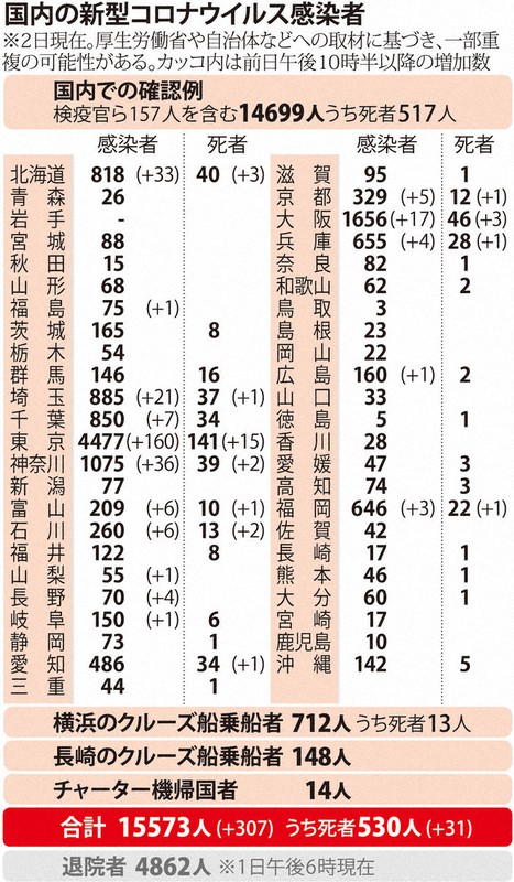国内の新型コロナウイルス感染者(5月2日)