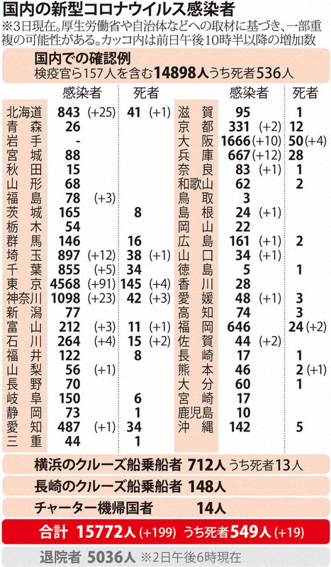 国内の新型コロナウイルス感染者