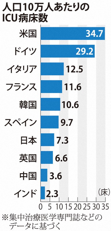 これ以上患者増えれば救える命が救えない 不足するicu襲う患者集中と長期治療 毎日新聞