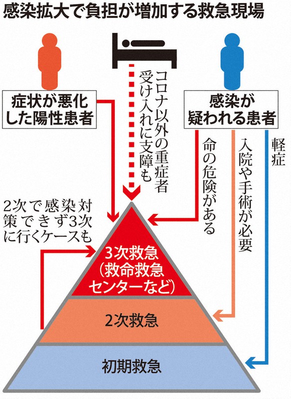 これ以上患者増えれば救える命が救えない 不足するicu襲う患者集中と長期治療 毎日新聞