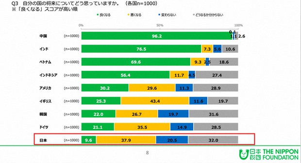 日本財団 18歳意識調査 「国や社会に対する意識(9カ国調査)」より引用
