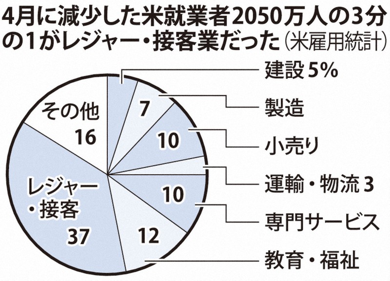 戦後最悪の米失業率が揺るがす世界経済 一時帰休でしのぐ日本にも忍び寄る危機 毎日新聞