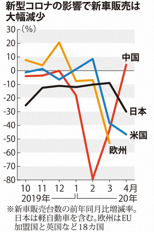 検証：トヨタ、苦境鮮明 コロナ危機、各社直撃  毎日新聞