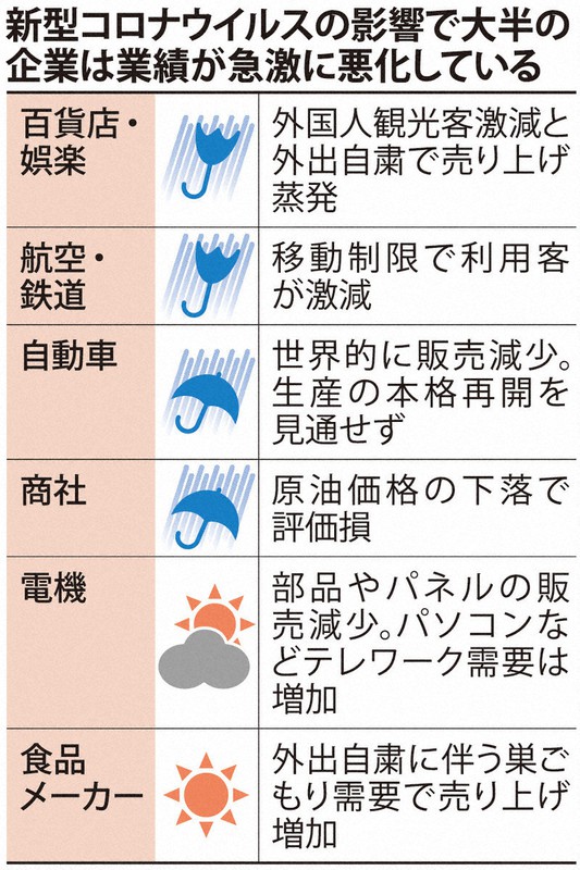 コロナショック決算総崩れ 回復見通せない 東証1部652社 最終利益20 減 毎日新聞
