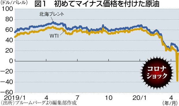 歴史でわかる経済危機 ：原油市場 長期停滞期入りを象徴する