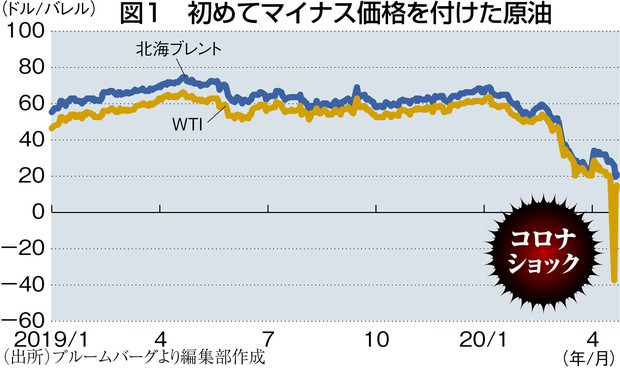 歴史でわかる経済危機 ：原油市場 長期停滞期入りを象徴する“異常”なマイナス価格＝岩間剛一