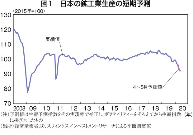 独眼経眼 日本経済の生産減退はぎりぎりの水準 藻谷俊介 週刊エコノミスト Online