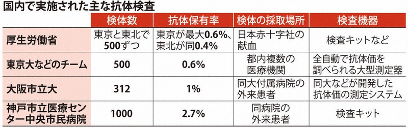 国内で実施された主な抗体検査