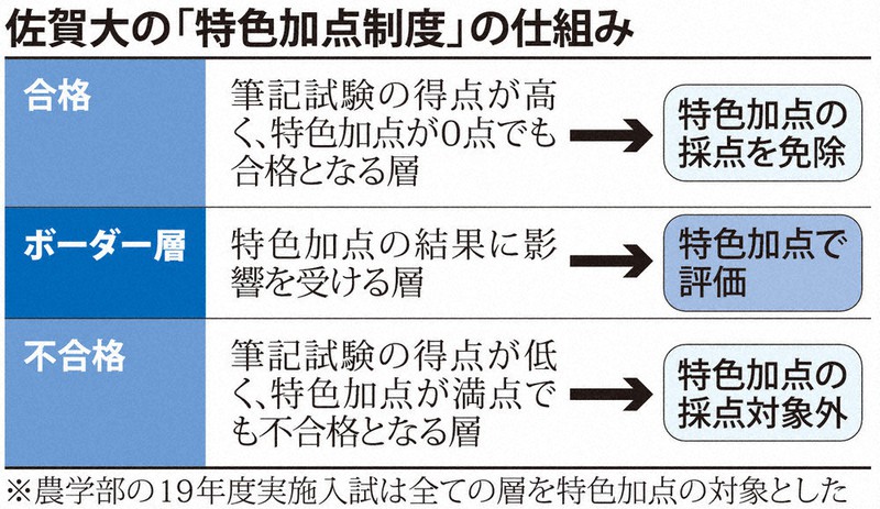 教育の森 大学一般入試に主体性評価 高校生活 有利 な活動偏重も 毎日新聞