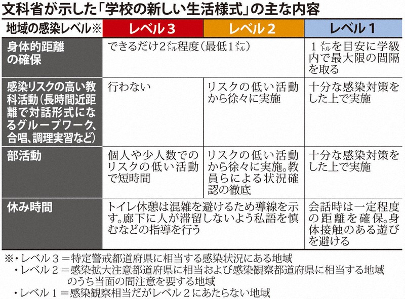 文科省が示した「学校の新しい生活様式」の主な内容