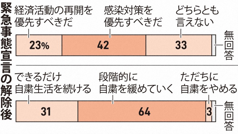 緊急事態宣言の解除後
