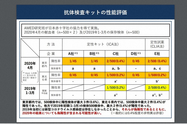 　厚生労働省が公開した抗体検査の結果を示す表＝同省のウェブサイトから