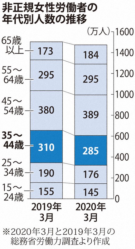 非正規女性労働者の年代別人数の推移